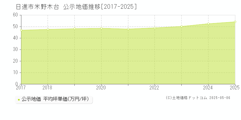 米野木台(日進市)の公示地価推移グラフ(坪単価)[2017-2025年]