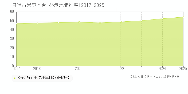 日進市米野木台の地価公示推移グラフ 