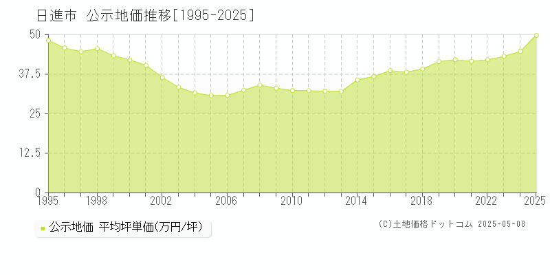 日進市(愛知県)の公示地価推移グラフ(坪単価)[1995-2025年]