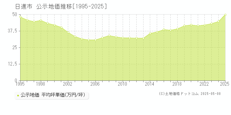 日進市全域の地価公示推移グラフ 