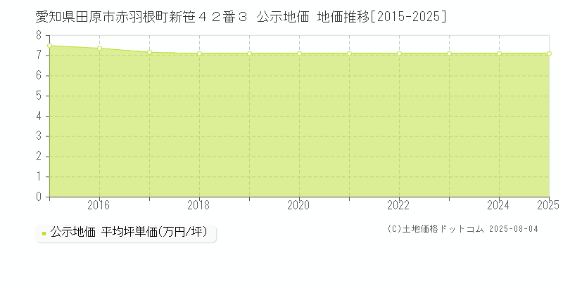 愛知県田原市赤羽根町新笹４２番３ 公示地価 地価推移[2015-2025]