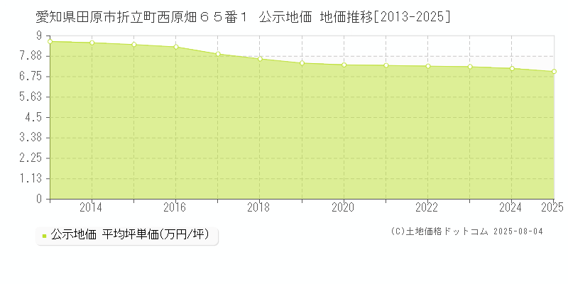 愛知県田原市折立町西原畑６５番１ 公示地価 地価推移[2013-2025]