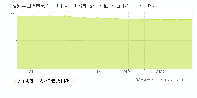 愛知県田原市東赤石４丁目２１番外 公示地価 地価推移[2013-2025]