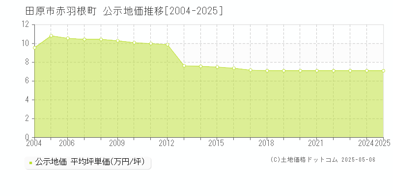 田原市赤羽根町の地価公示推移グラフ 