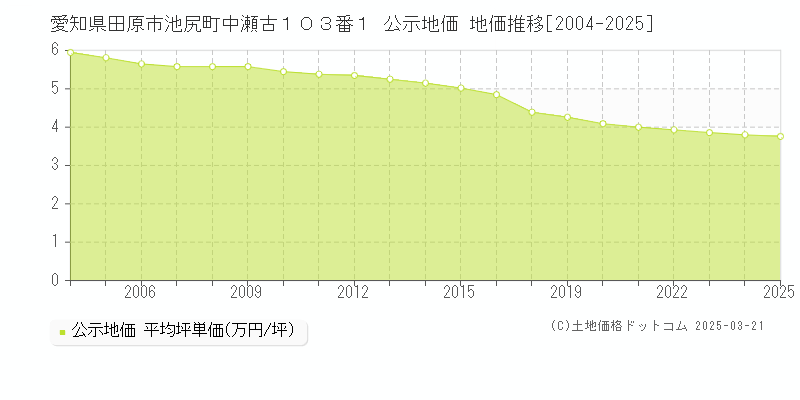 愛知県田原市池尻町中瀬古１０３番１ 公示地価 地価推移[2004-2025]