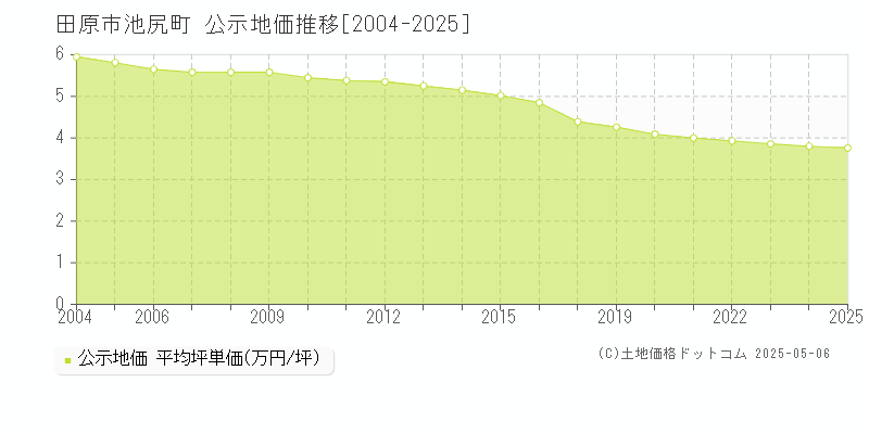 池尻町(田原市)の公示地価推移グラフ(坪単価)[2004-2025年]