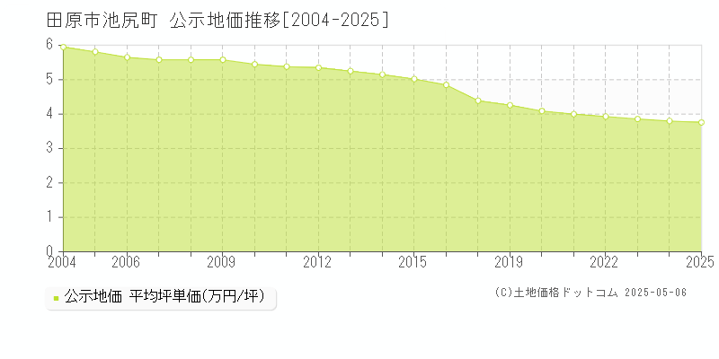 田原市池尻町の地価公示推移グラフ 