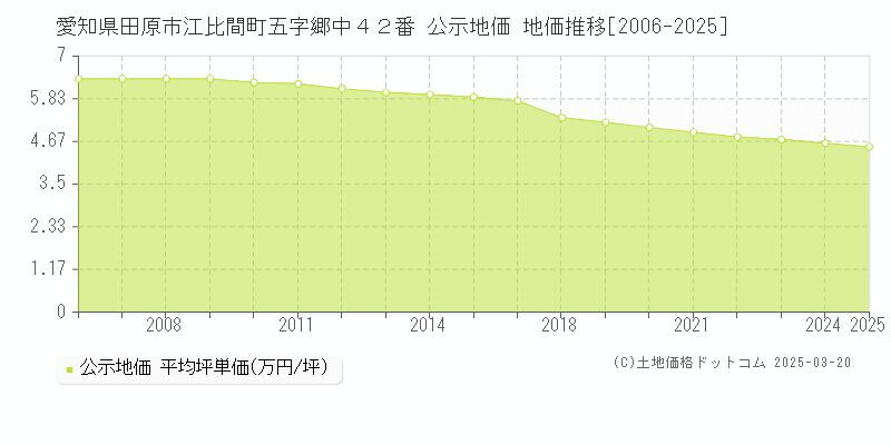 愛知県田原市江比間町五字郷中４２番 公示地価 地価推移[2006-2025]