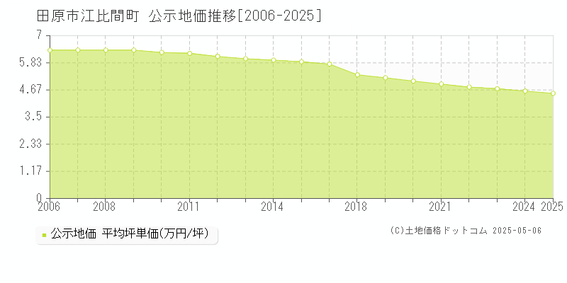 江比間町(田原市)の公示地価推移グラフ(坪単価)[2006-2025年]