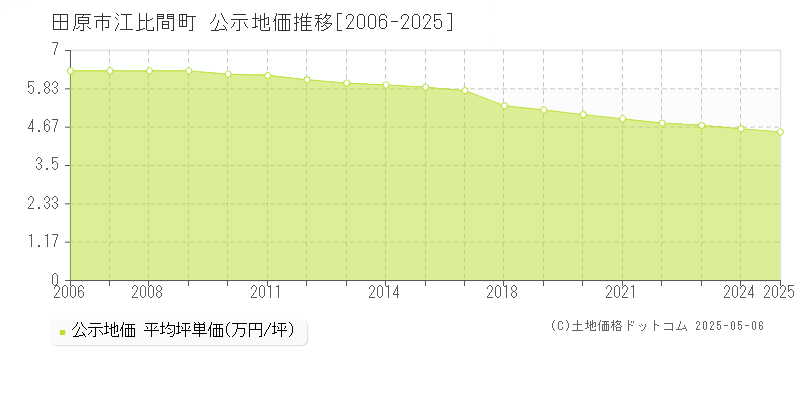 田原市江比間町の地価公示推移グラフ 