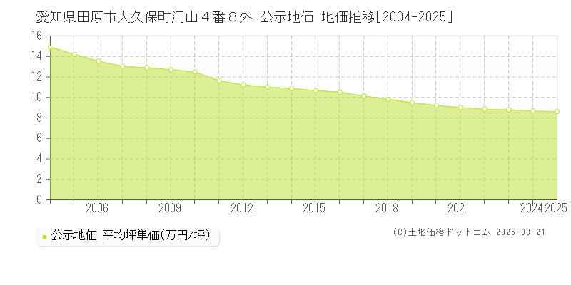 愛知県田原市大久保町洞山４番８外 公示地価 地価推移[2004-2025]