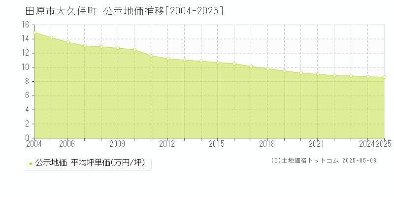 大久保町(田原市)の公示地価推移グラフ(坪単価)[2004-2025年]