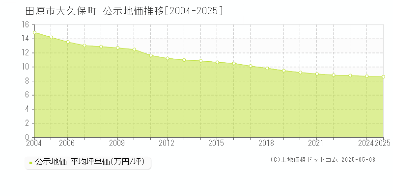 田原市大久保町の地価公示推移グラフ 