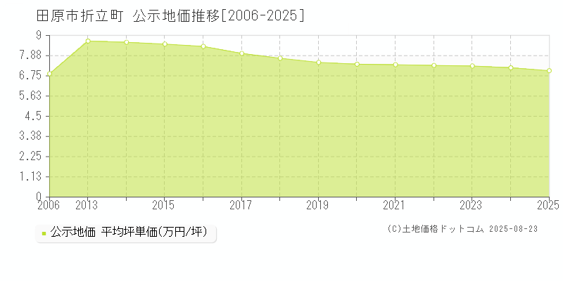 折立町(田原市)の公示地価推移グラフ(坪単価)[2006-2025年]