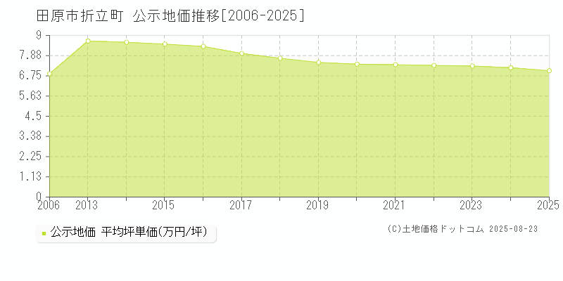 田原市折立町の地価公示推移グラフ 