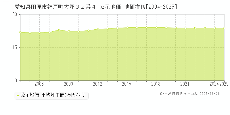 愛知県田原市神戸町大坪３２番４ 公示地価 地価推移[2004-2025]