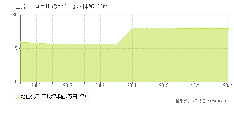 田原市神戸町の地価公示推移グラフ 