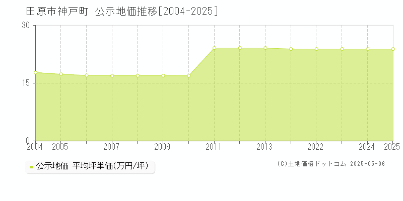 神戸町(田原市)の公示地価推移グラフ(坪単価)[2004-2025年]