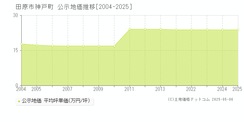 田原市神戸町の地価公示推移グラフ 