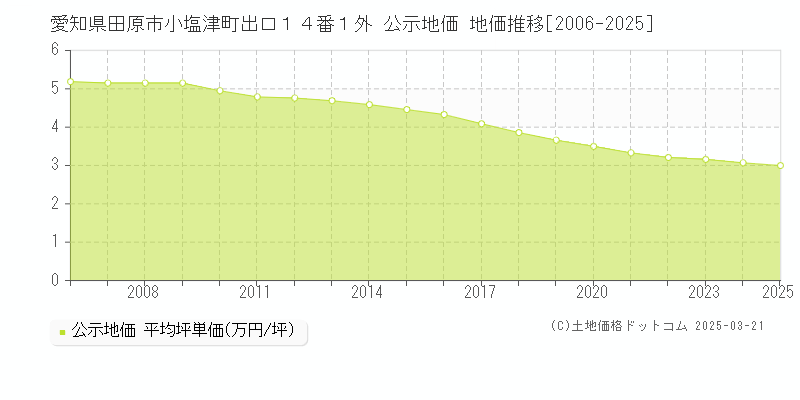 愛知県田原市小塩津町出口１４番１外 公示地価 地価推移[2006-2025]