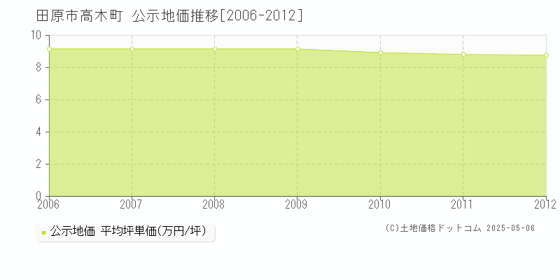 高木町(田原市)の公示地価推移グラフ(坪単価)[2006-2012年]