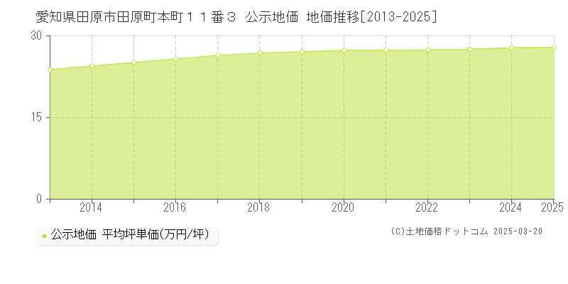 愛知県田原市田原町本町１１番３ 公示地価 地価推移[2013-2025]
