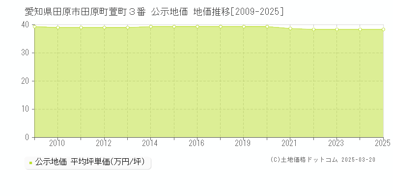 愛知県田原市田原町萱町３番 公示地価 地価推移[2009-2025]