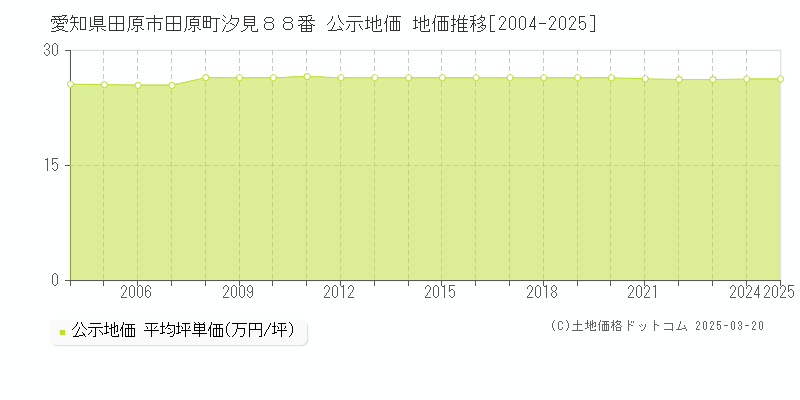 愛知県田原市田原町汐見８８番 公示地価 地価推移[2004-2025]