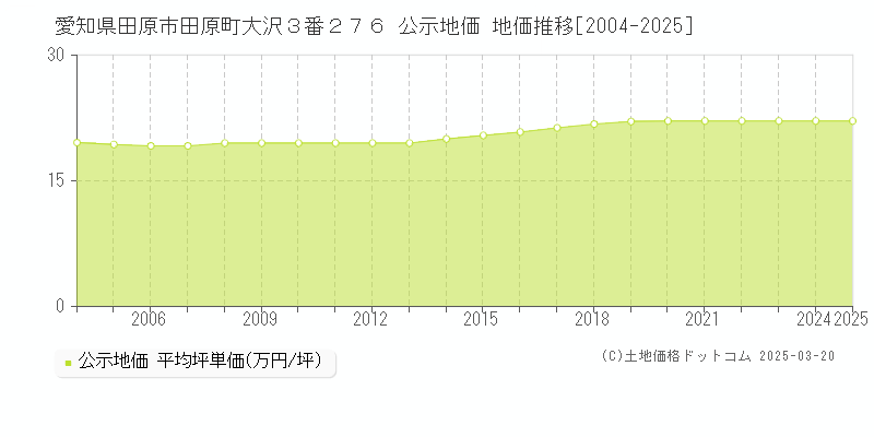 愛知県田原市田原町大沢３番２７６ 公示地価 地価推移[2004-2025]