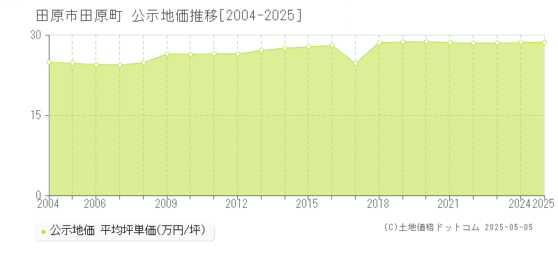 田原町(田原市)の公示地価推移グラフ(坪単価)[2004-2025年]