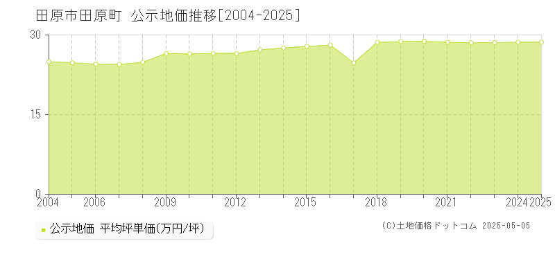 田原市田原町の地価公示推移グラフ 