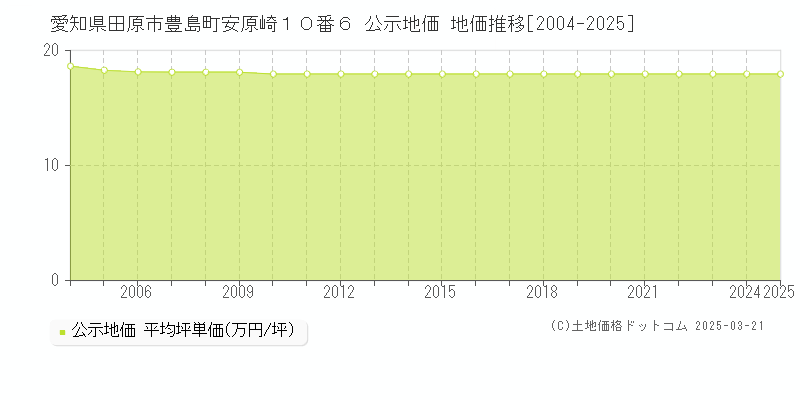 愛知県田原市豊島町安原崎１０番６ 公示地価 地価推移[2004-2025]