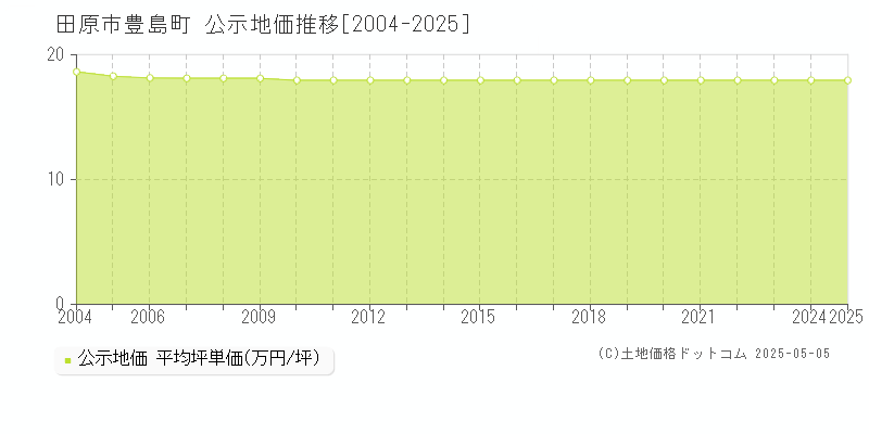 豊島町(田原市)の公示地価推移グラフ(坪単価)[2004-2025年]
