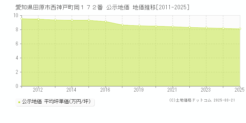 愛知県田原市西神戸町岡１７２番 公示地価 地価推移[2011-2025]