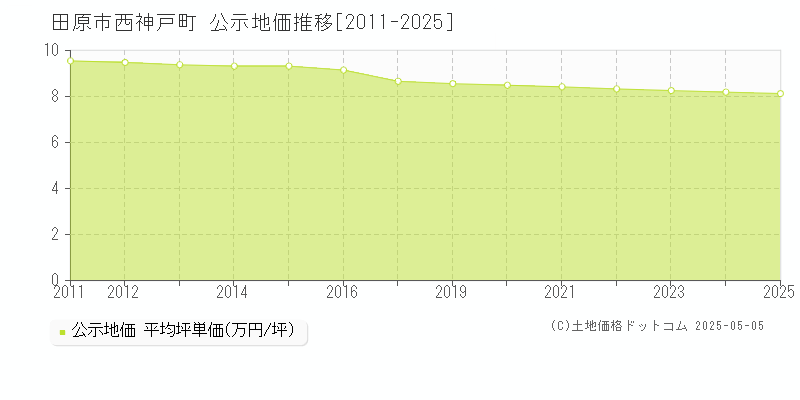 西神戸町(田原市)の公示地価推移グラフ(坪単価)[2011-2025年]