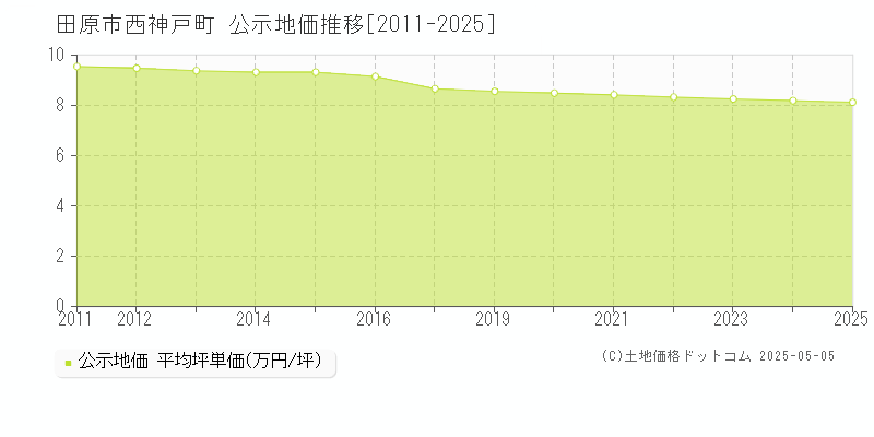 田原市西神戸町の地価公示推移グラフ 