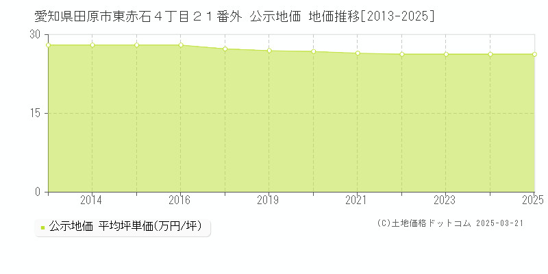 愛知県田原市東赤石４丁目２１番外 公示地価 地価推移[2013-2025]