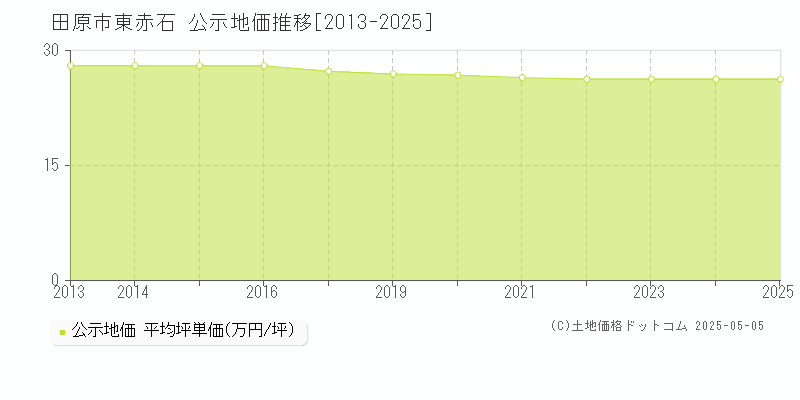 東赤石(田原市)の公示地価推移グラフ(坪単価)[2013-2025年]