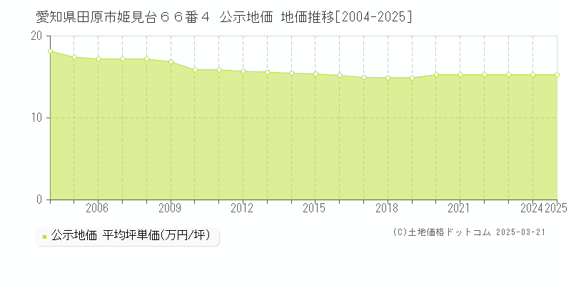 愛知県田原市姫見台６６番４ 公示地価 地価推移[2004-2025]