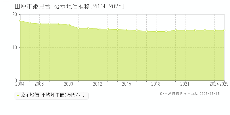 姫見台(田原市)の公示地価推移グラフ(坪単価)[2004-2025年]