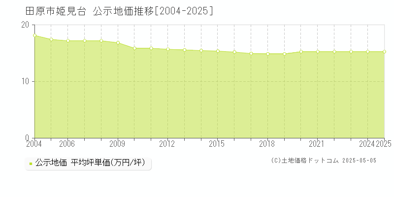 田原市姫見台の地価公示推移グラフ 