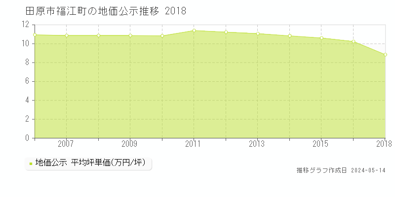 田原市福江町の地価公示推移グラフ 