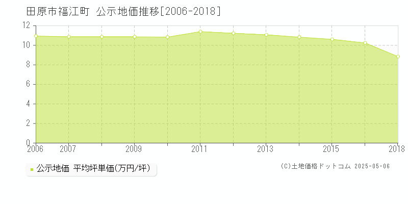 福江町(田原市)の公示地価推移グラフ(坪単価)[2006-2016年]