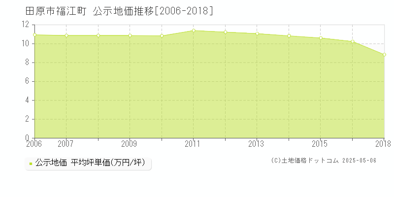 田原市福江町の地価公示推移グラフ 