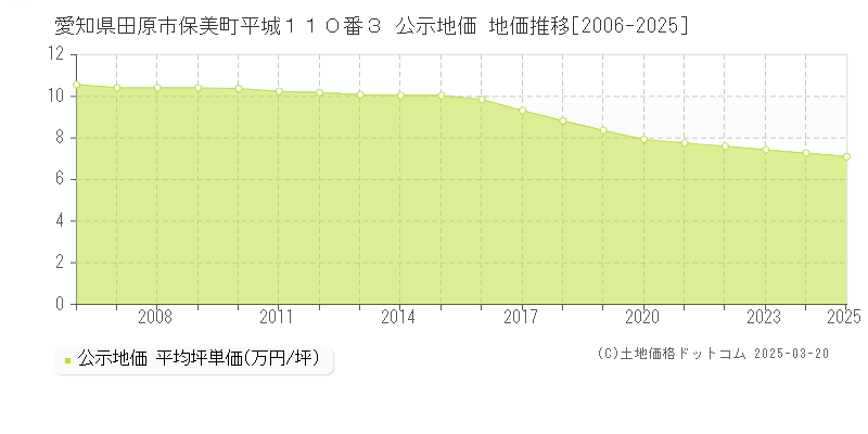 愛知県田原市保美町平城１１０番３ 公示地価 地価推移[2006-2025]