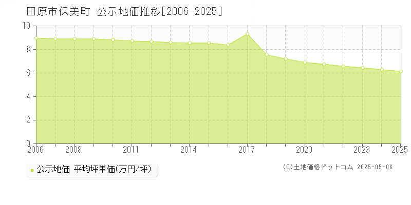 保美町(田原市)の公示地価推移グラフ(坪単価)[2006-2025年]