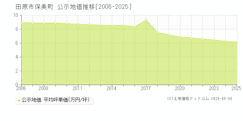 田原市保美町の地価公示推移グラフ 