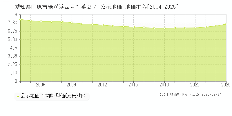 愛知県田原市緑が浜四号１番２７ 公示地価 地価推移[2004-2025]