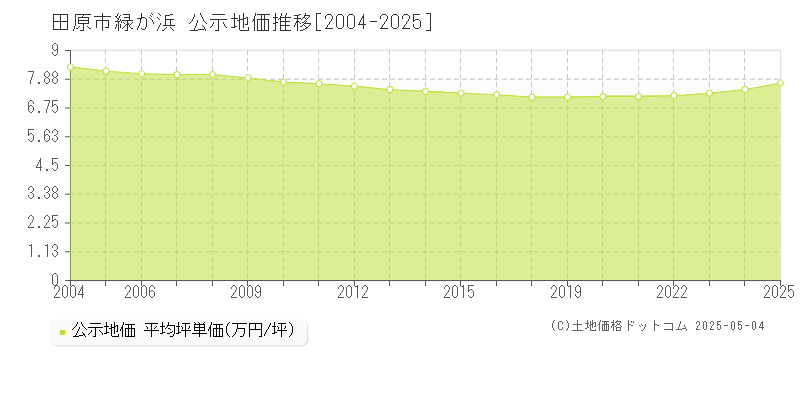 緑が浜(田原市)の公示地価推移グラフ(坪単価)[2004-2025年]