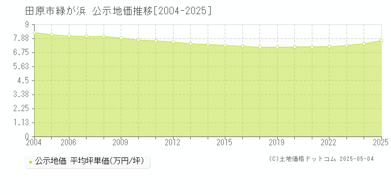 田原市緑が浜の地価公示推移グラフ 